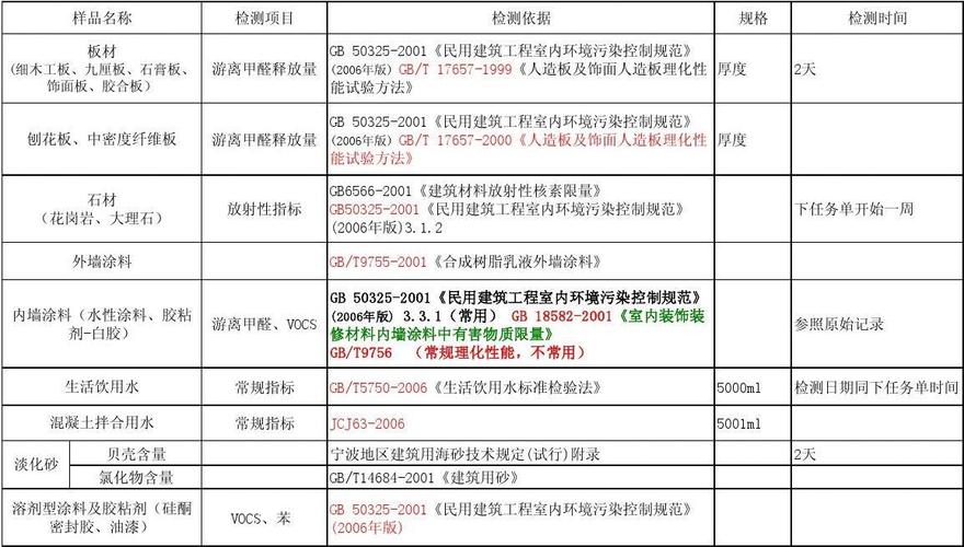 装修违规材料认定依据