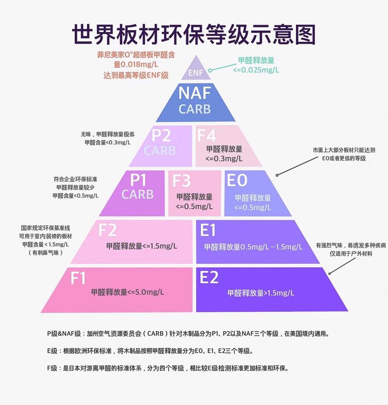 常用装修材料性能等级