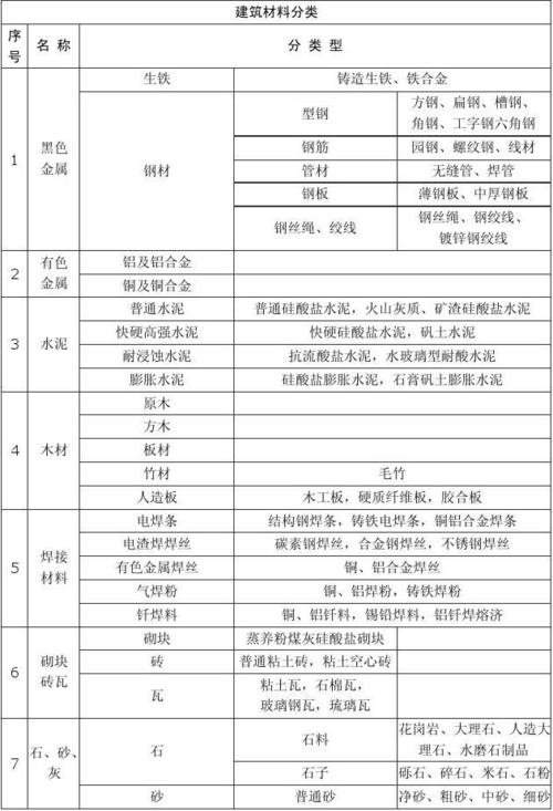 装饰装修材料检查要求