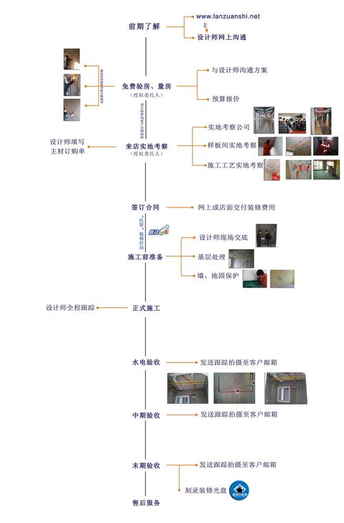 装修流程设计师知识点大全