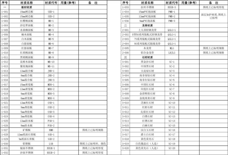 工程装修材料类别代码