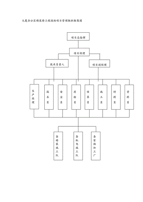 精装修项目管理知识