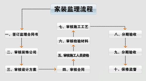 监理必备装修知识