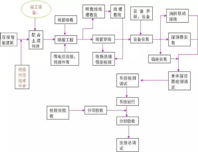 工地水电装修知识大全 工地水电安装施工工艺2024/06/