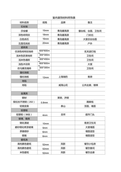 房屋装修材料品牌清单 装修材料常用品牌一览表格式2024/06/