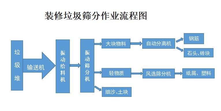 装修材料垃圾装修方案 装修垃圾处理工艺流程