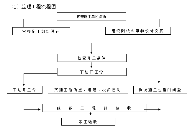 装修监理知识体系包括 装修监理控制要点