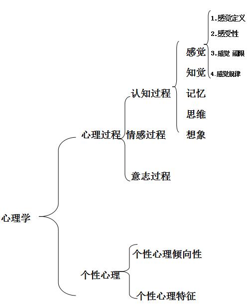 装修心理学知识框架 装饰心理学