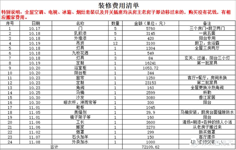 装修买材料花费多的事 装修买材料要多少钱