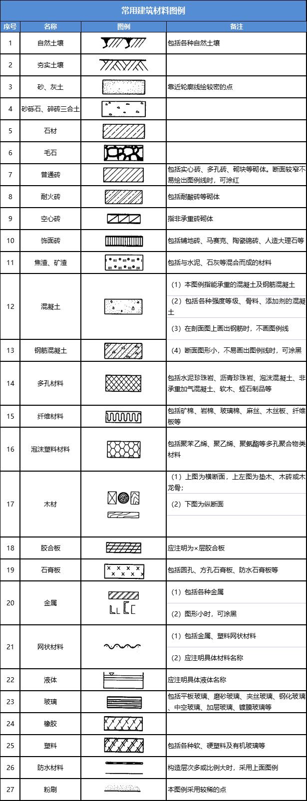 装修图纸材料做法符号 图纸各种材料如何表示