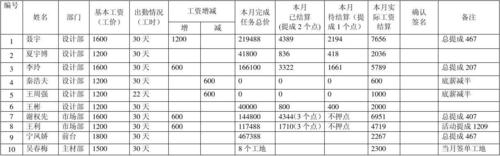 装修材料工厂有哪些岗位 装修公司材料员工资一般多少