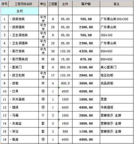 室内装修材料便宜吗现在 室内装修的材料都是在哪可以买到的