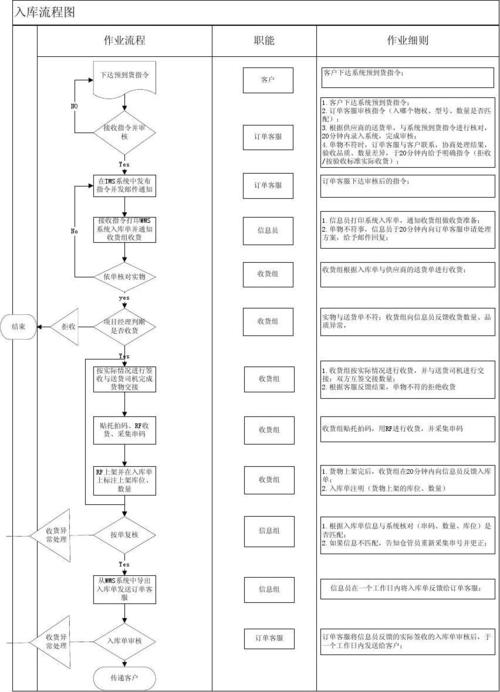 装修公司材料入库流程表 装饰工程公司入库