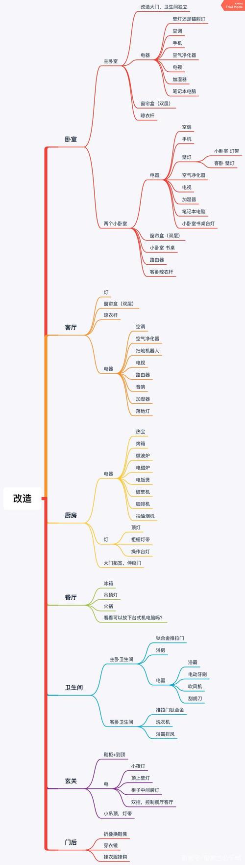 装修小知识点思维导图大全 装修知识200点