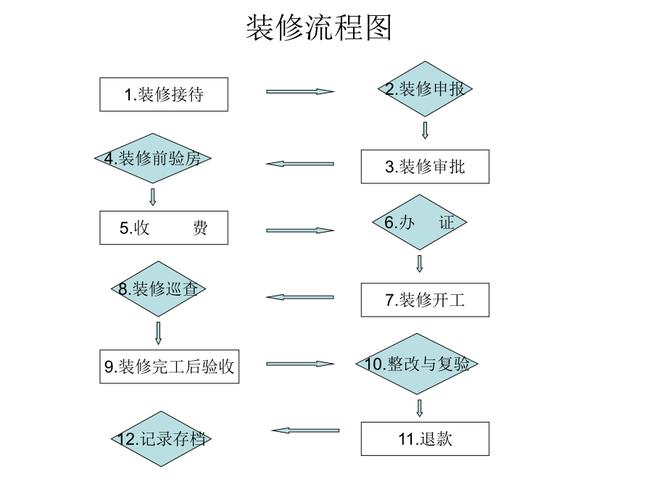 家居装修流程及装饰材料 家居装修流程图