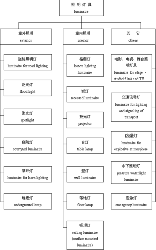 灯具装修小知识问答题 灯具装修小知识问答题库