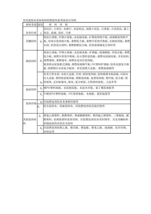 中庭装修材料燃烧性能 中庭装修材料燃烧性能等级