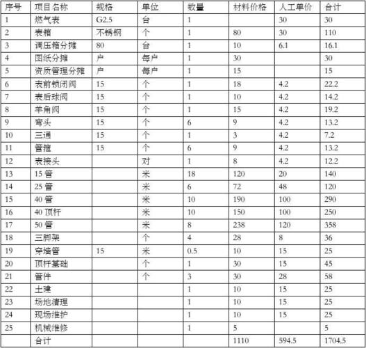 天然气管道装修材料清单 天然气管道安装套什么定额