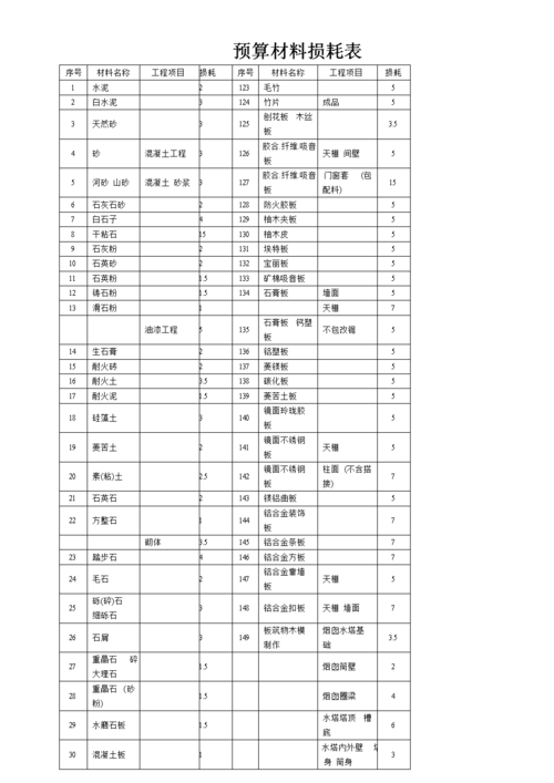 装修材料的损耗怎么界定 装饰材料损耗