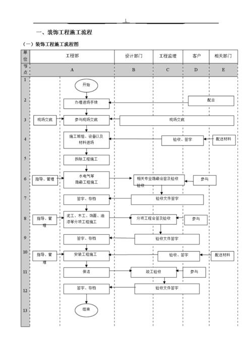 装修工地管理知识大全书籍 装修工地管理流程表