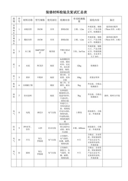 装修材料复检后才能用吗 装修需要复检的材料