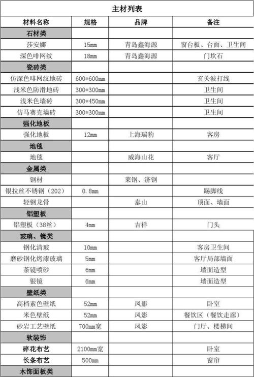 装修所有材料推荐大全图 装修材料种类大全图片