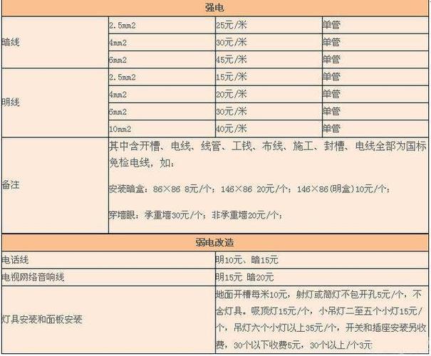 装修强电材料预算清单 强电装修报价如何计算