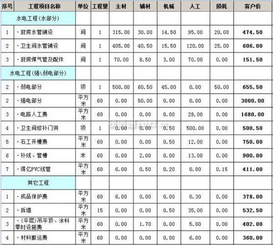 装修材料价格划分依据 装修材料费占多少比例