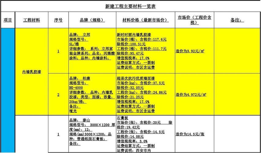 室内装修材料店投资多少 开一个装修材料店