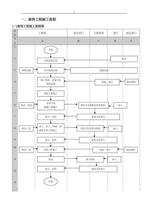 项目装修材料管理办法 装修材料管理流程