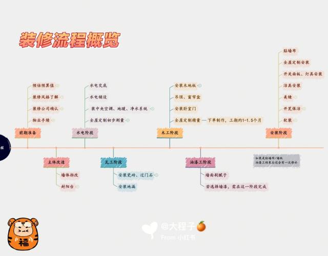 装修基础知识笔记app 装修基础知识课程视频教程