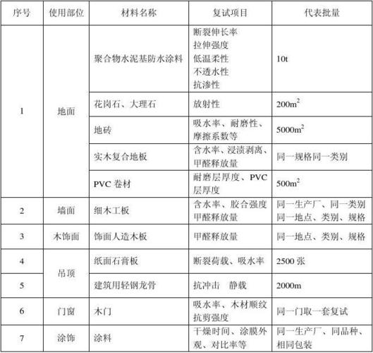 装修哪些材料需复试验收 装饰装修哪些材料需要复试