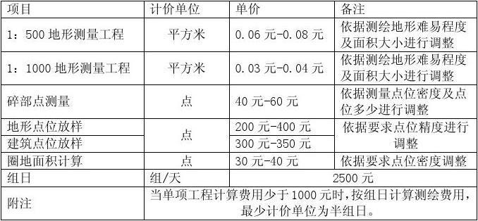 装修测量重点知识 装修测量费用是多少