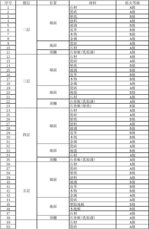 特殊位置装修材料等级 特殊类装修