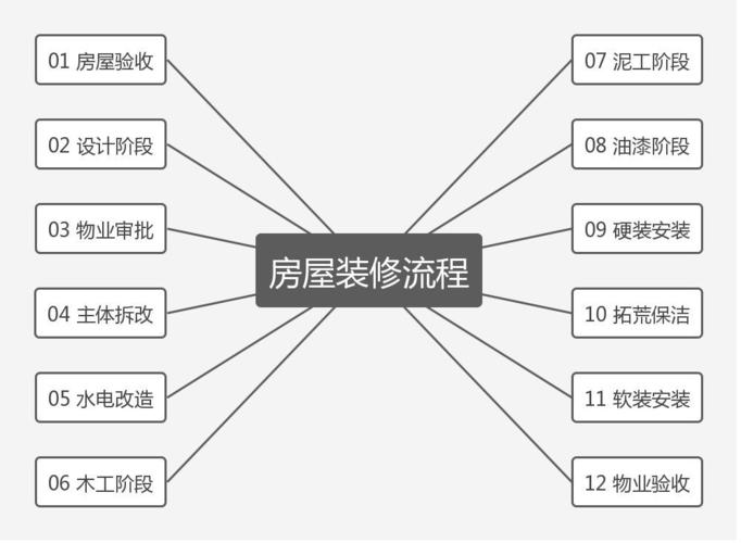 装修划分的基础知识 装修分为哪几步