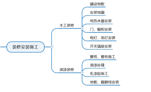 装修维修的知识点总结图 装修维修施工方案