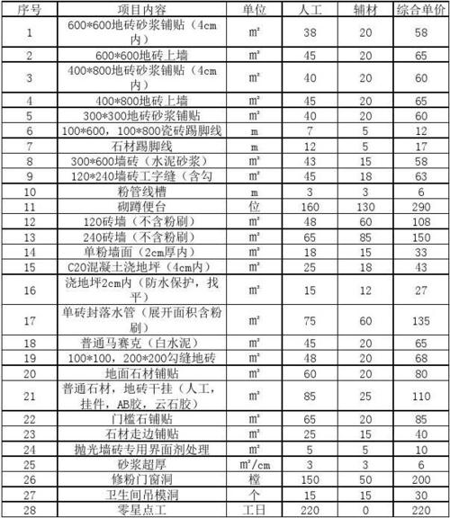 装修瓦工和材料收费标准 装饰装修瓦工