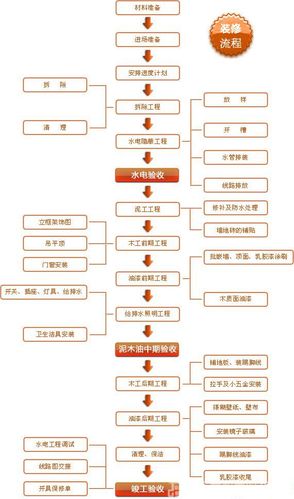 工作装修基本知识 装修的主要工作过程