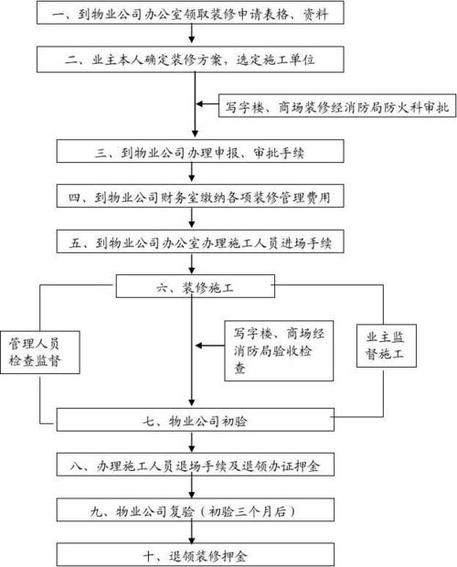 物业装修监管知识 物业装修监管工作内容