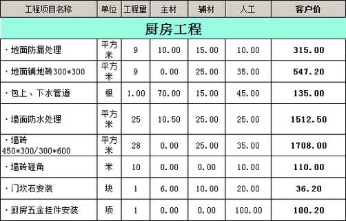 酒店厨房装修材料清单 酒店厨房装饰