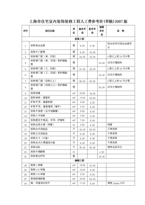 上海装修材料费用多少 上海装修要花多少钱