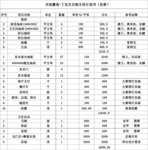 装修材料方案怎么写模板 装修材料报告怎么写