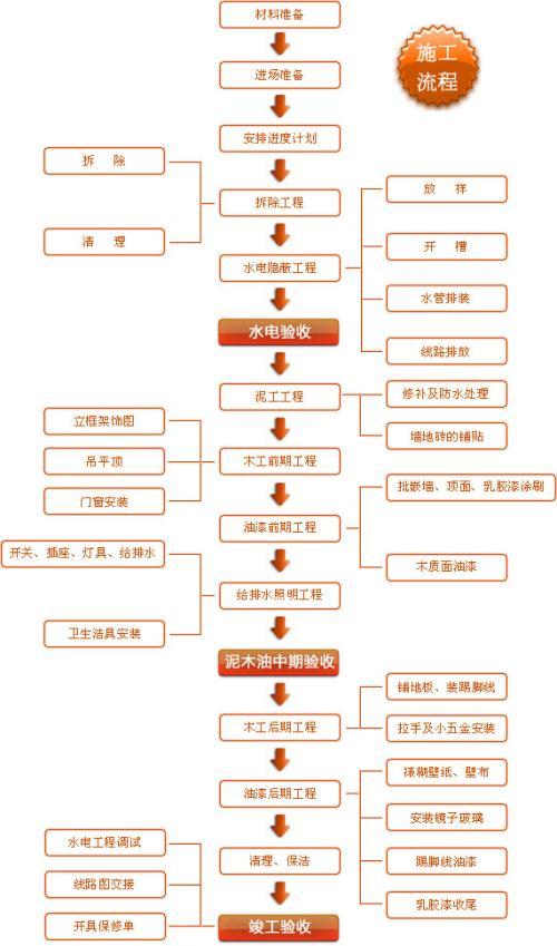 装修施工细节流程知识点 装修施工细节流程知识点汇总