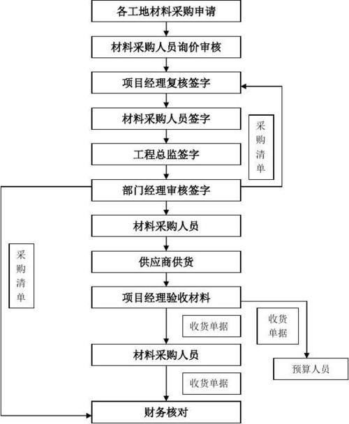 大学装修采购专业知识 装饰采购材料专业知识