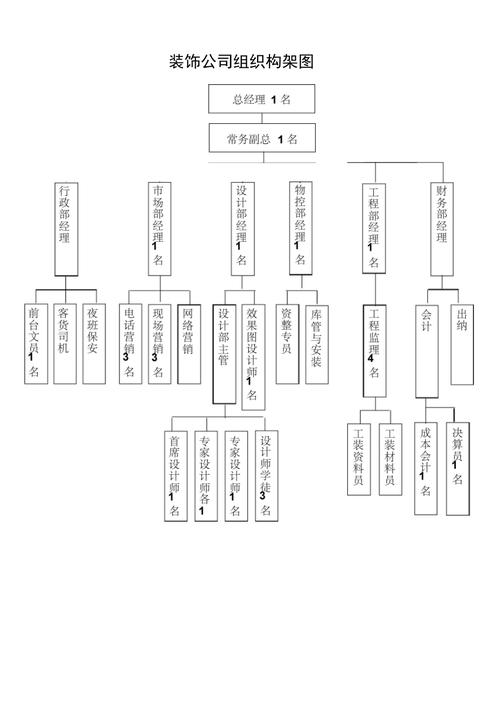 什么叫装饰有限公司装饰团队 装饰公司组织架构与职位说明