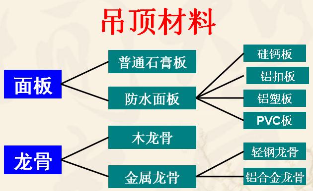 新装修吊顶材料知识介绍 装修吊顶材料有哪些