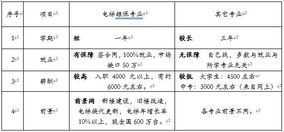 电梯装修与维护专业知识 电梯维修与安装技术专业就业前景和发展前景怎么样