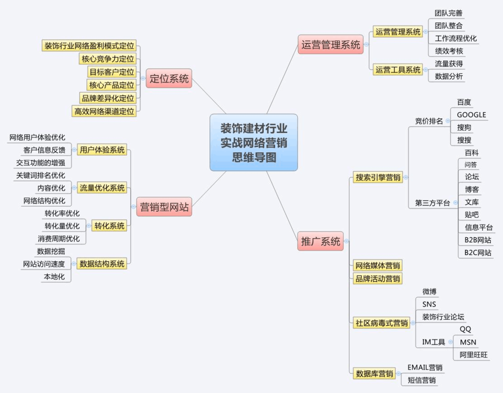 装修营销知识点汇总图表 装修营销是做什么的