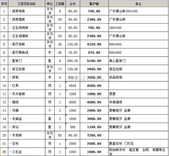 装修全包材料注意哪些坑 装修全包的话需要注意哪些细节?