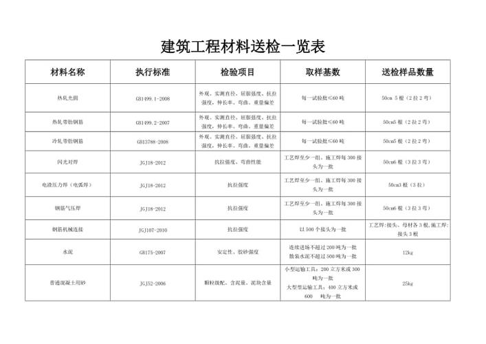 装修工程哪些材料送检 装修工程哪些材料送检合格